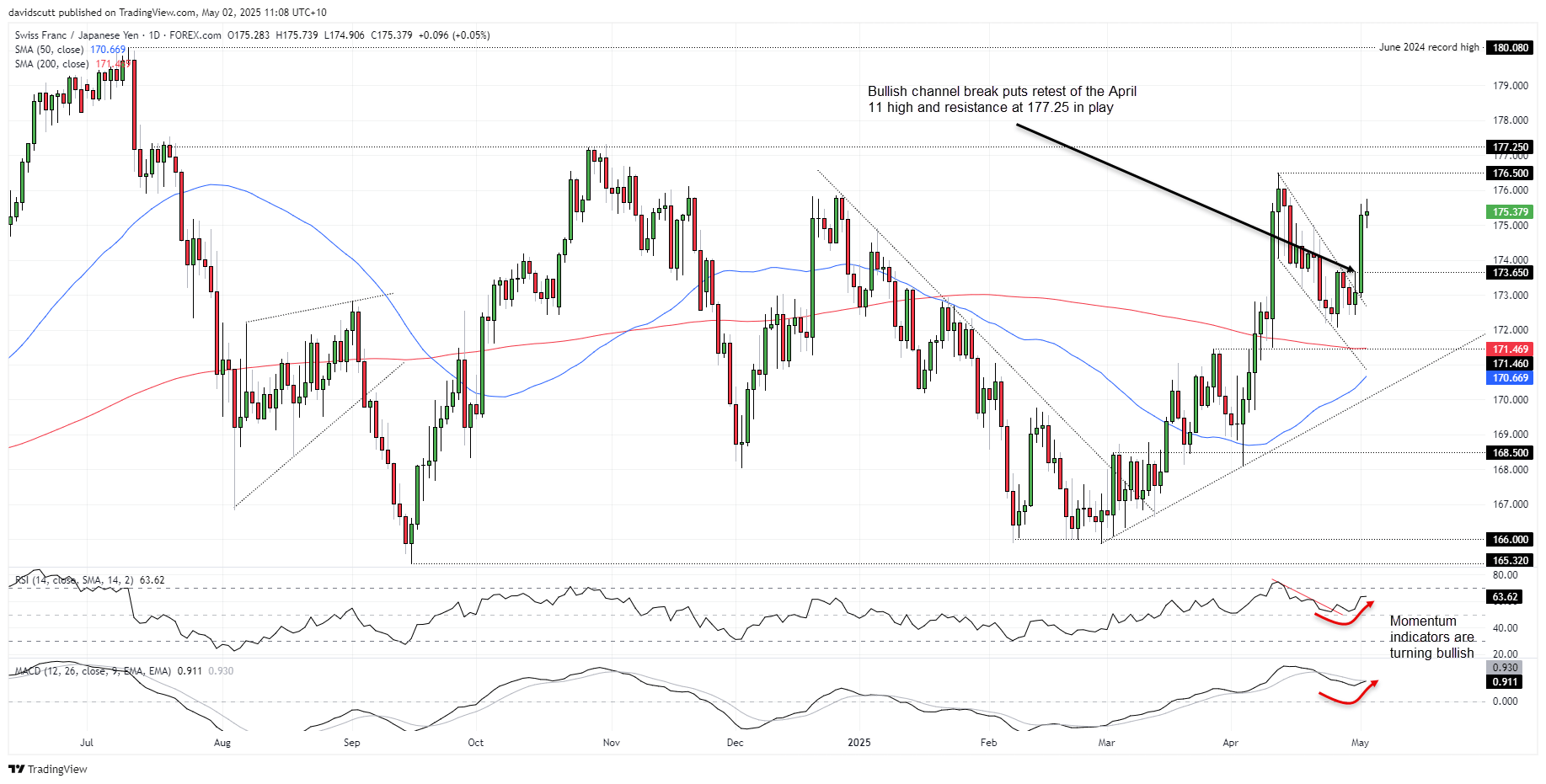 CHFJPY May 2 2025