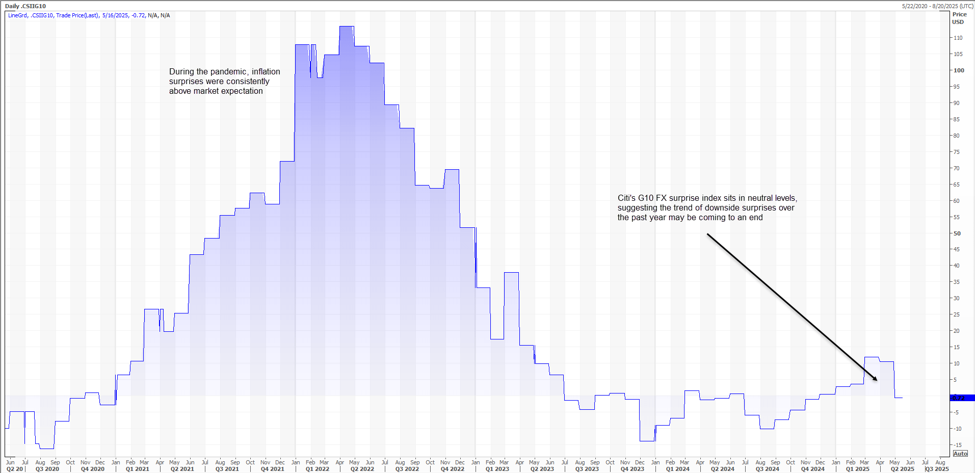 Citi inflation surprises May 21 2025