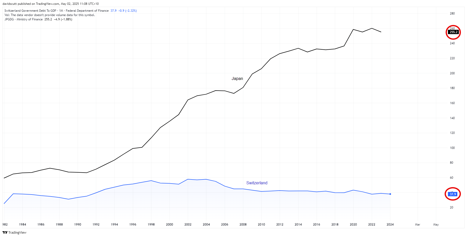 Debt to GDP May 2 2025
