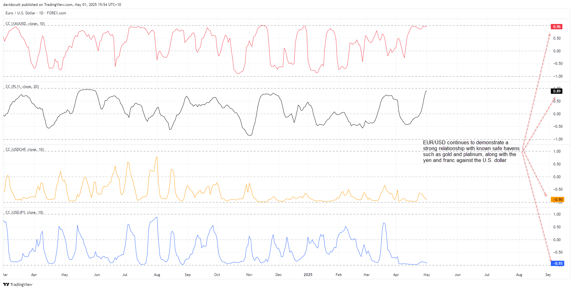 EUR correlations May 1 2025