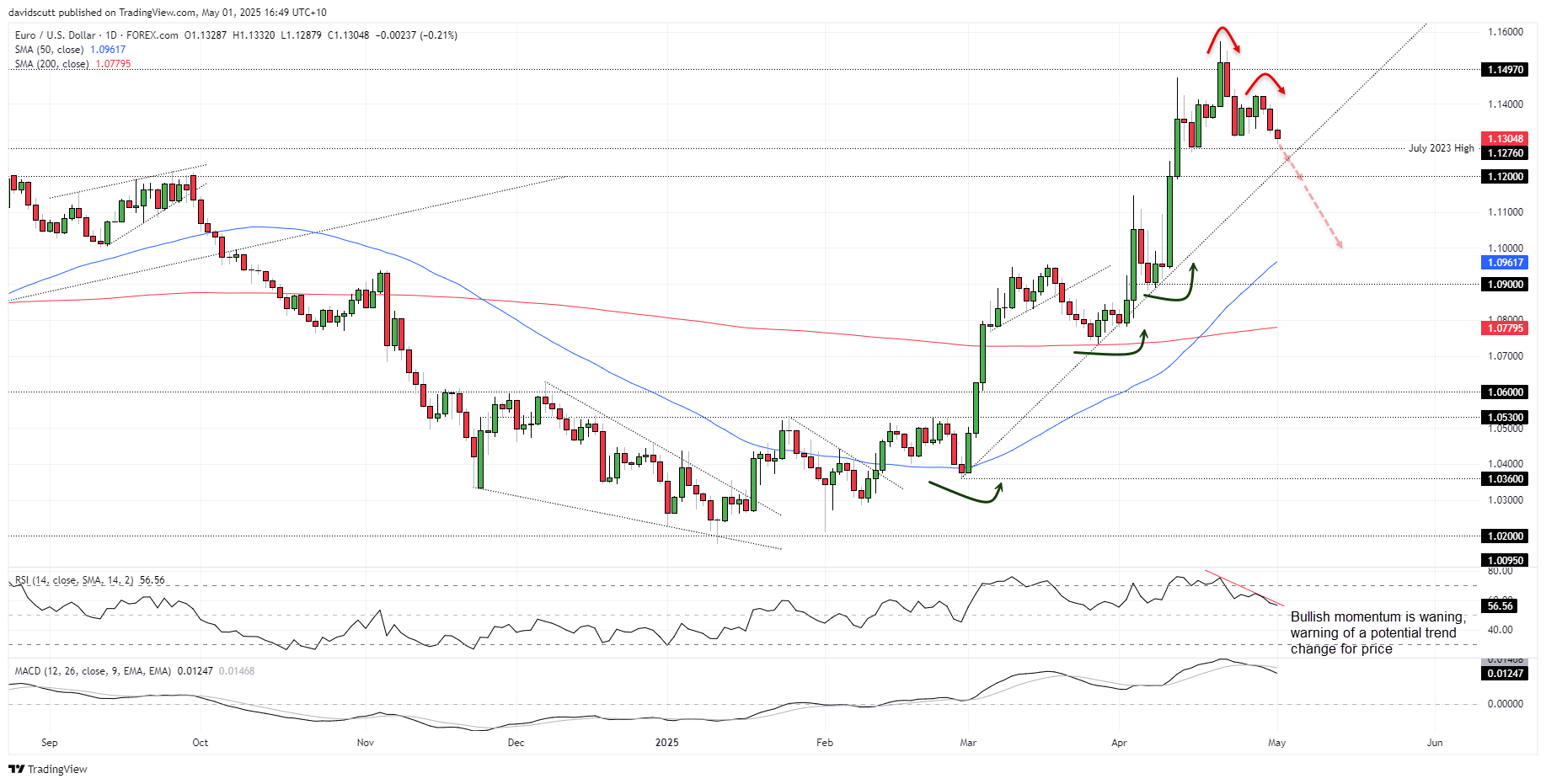 EUR May 1 2025