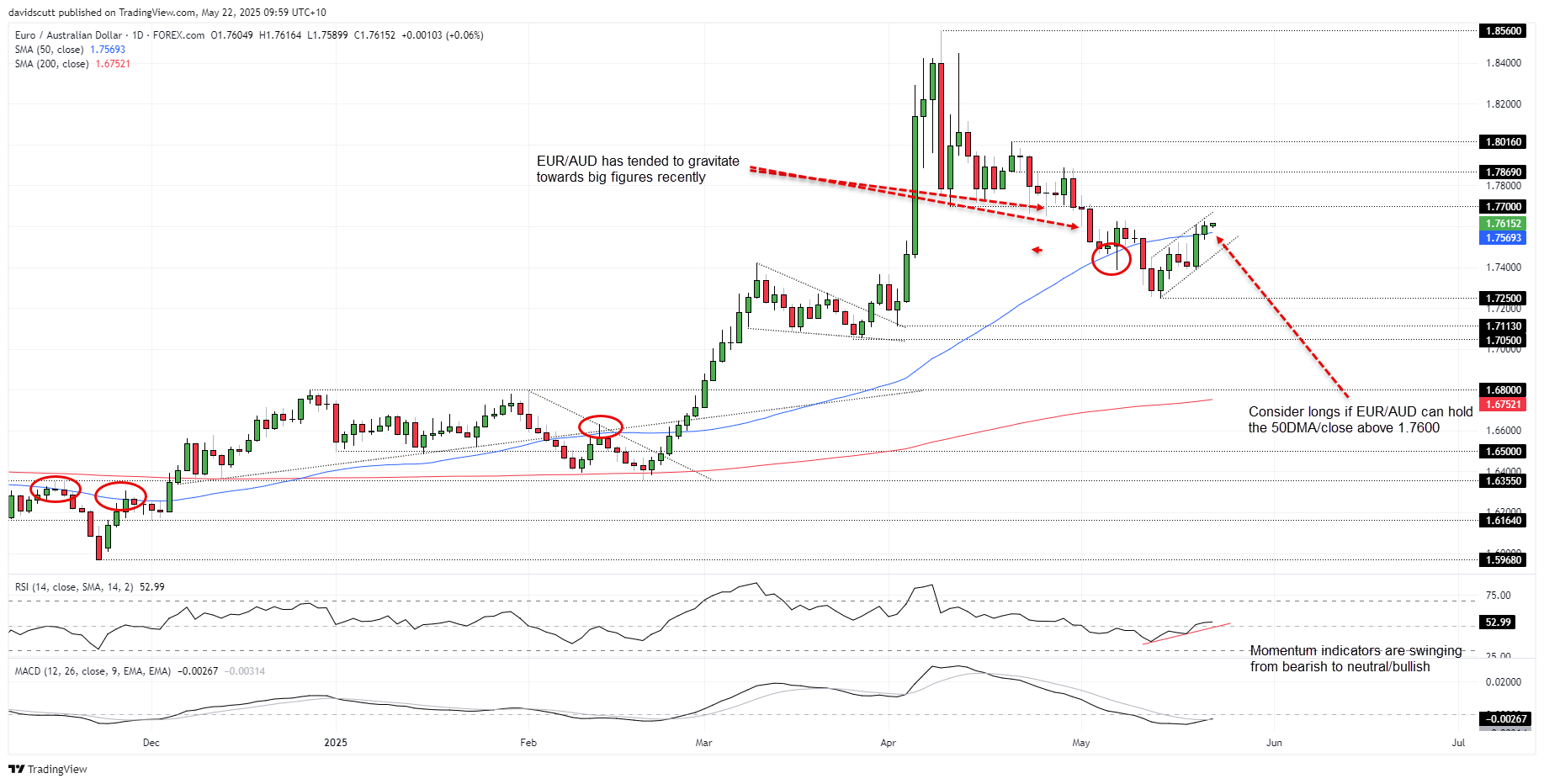 EURAUD May 22 2025