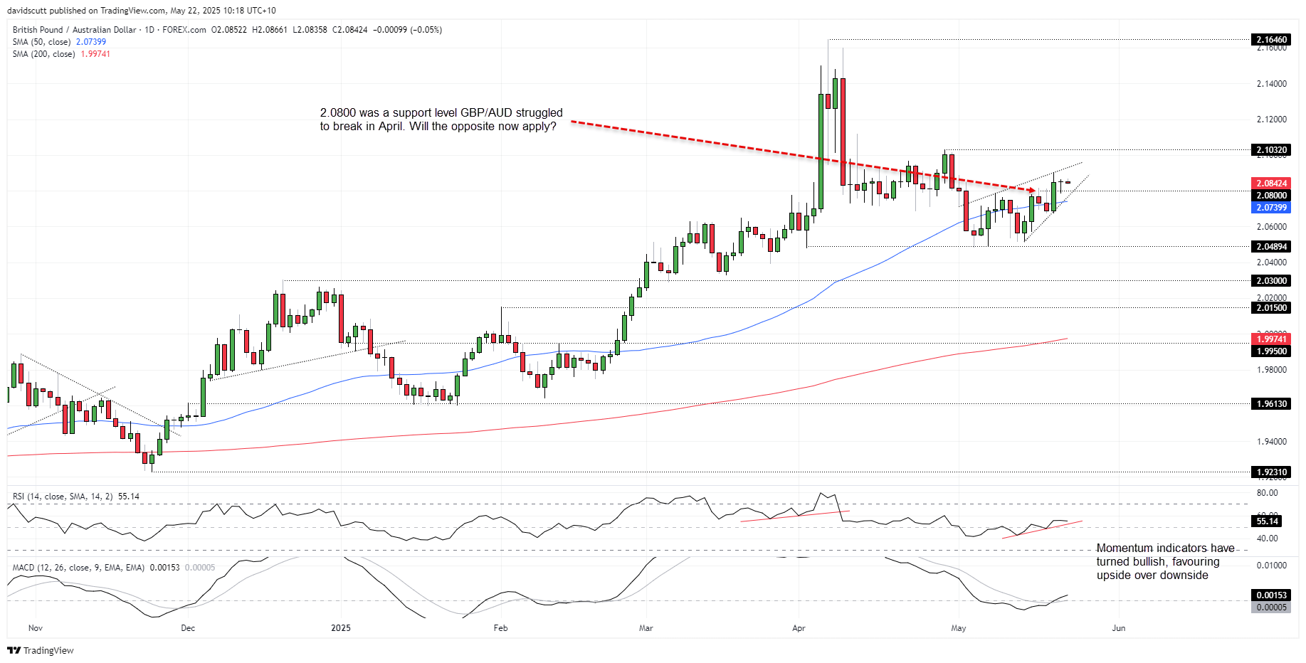 GBP AUD May 22 20252
