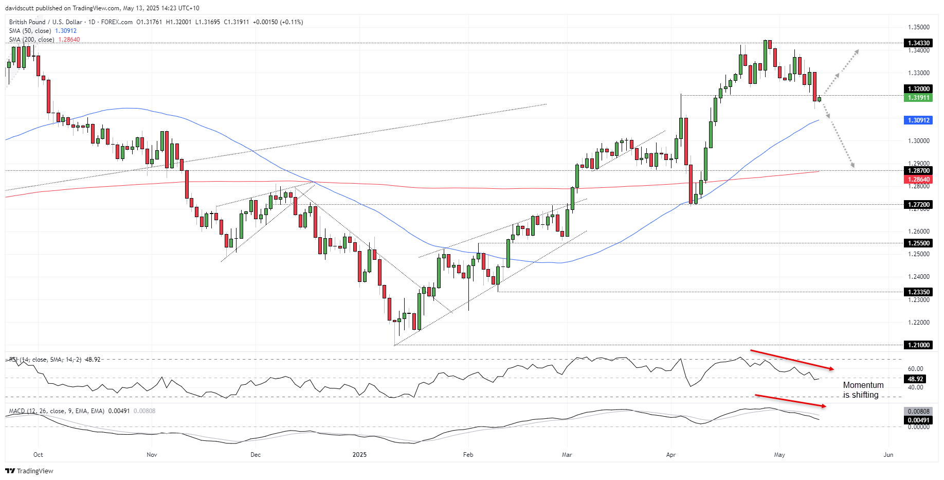 GBP May 13 2025