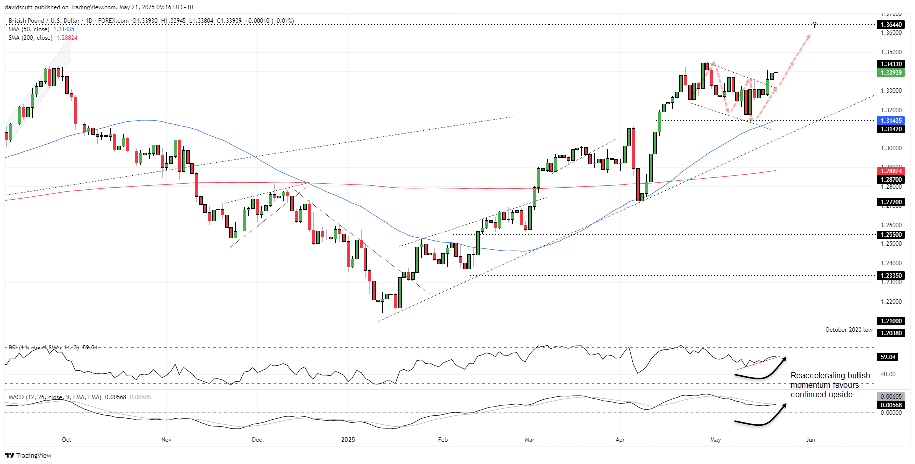 GBP May 21 2025