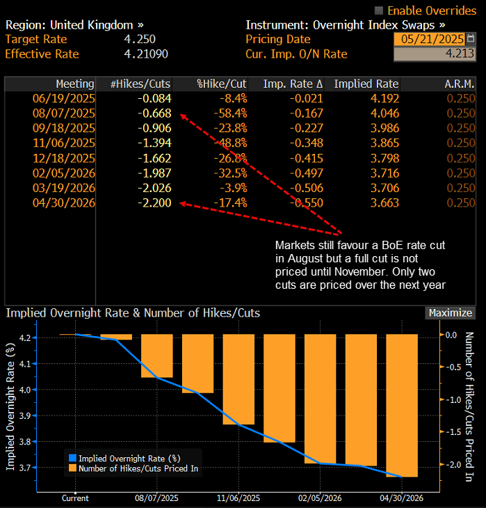 GBP OIS May 15 2025
