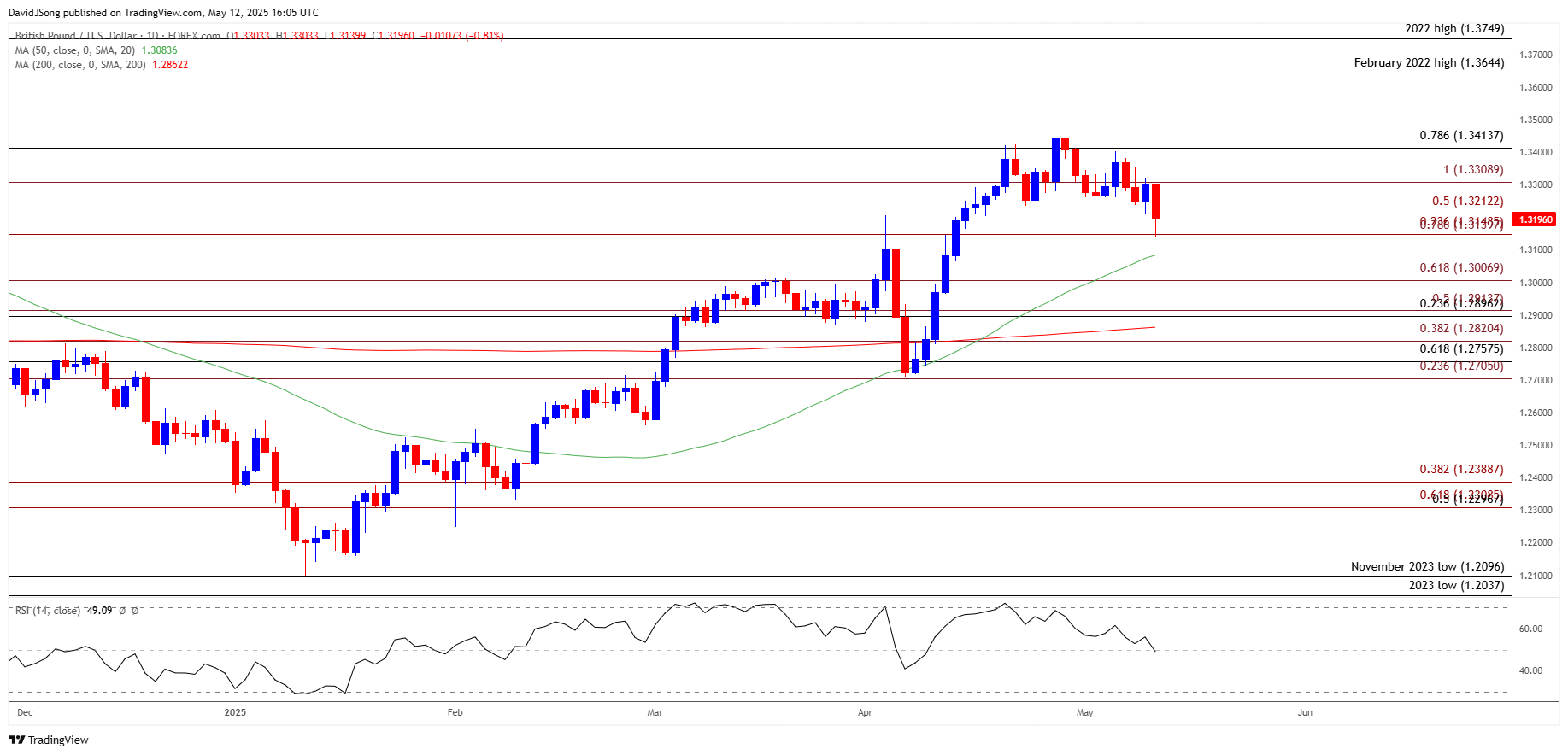 GBPUSD Daily Chart 05122025