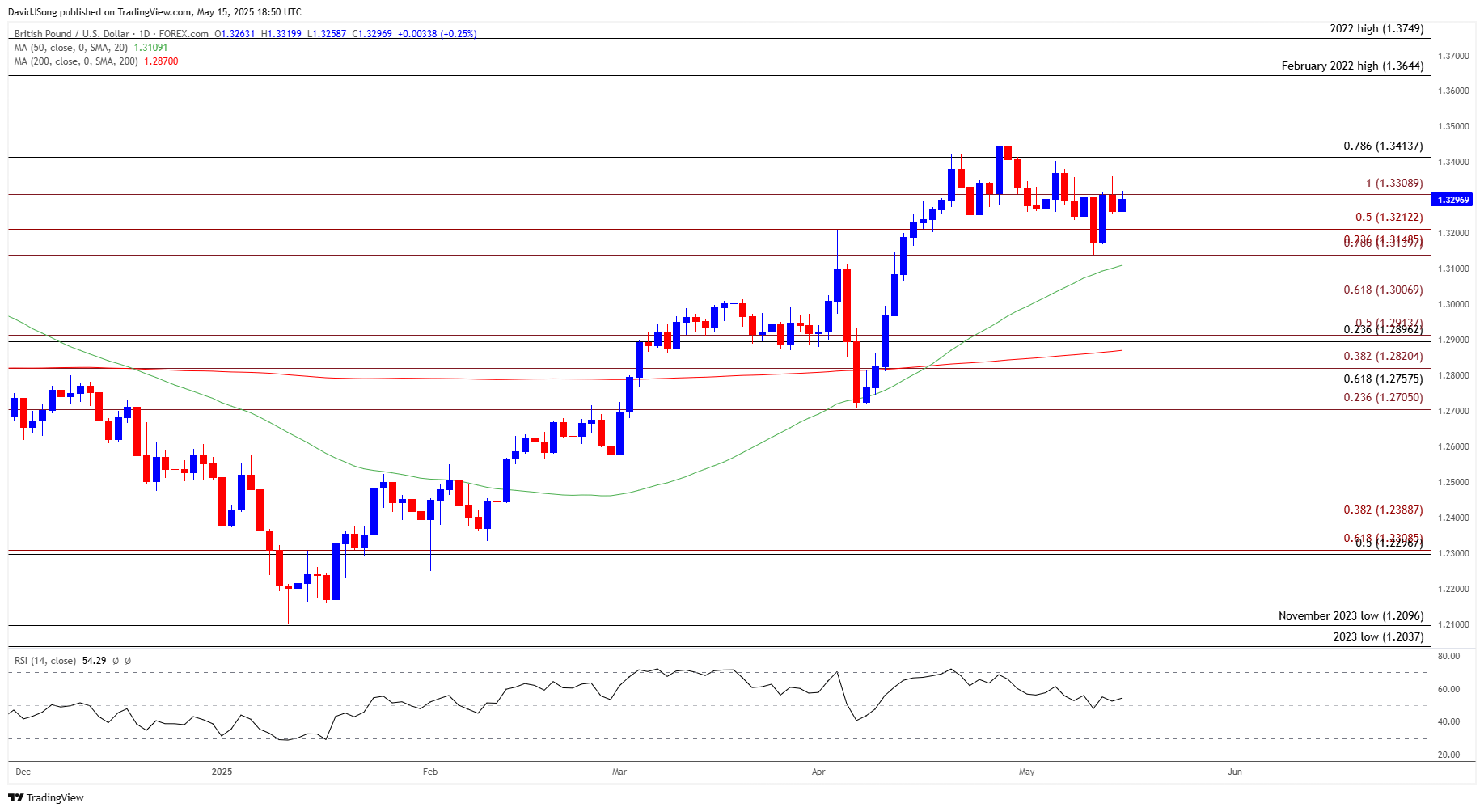 GBPUSD Daily Chart 05152025