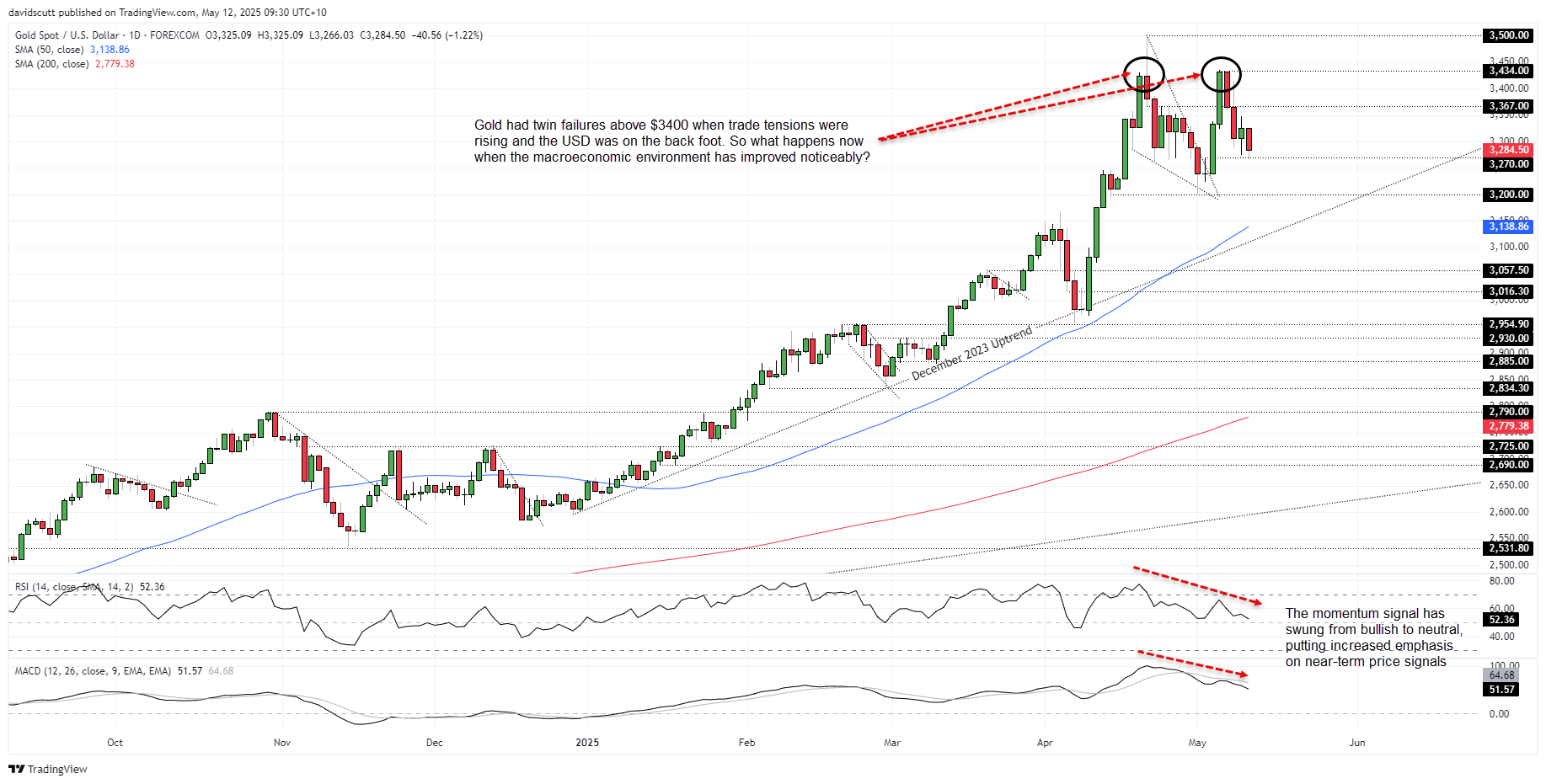 Gold May 12 2025