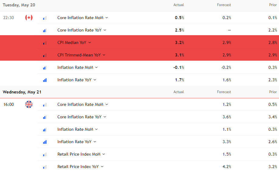 Inflation data May 21 2025 2