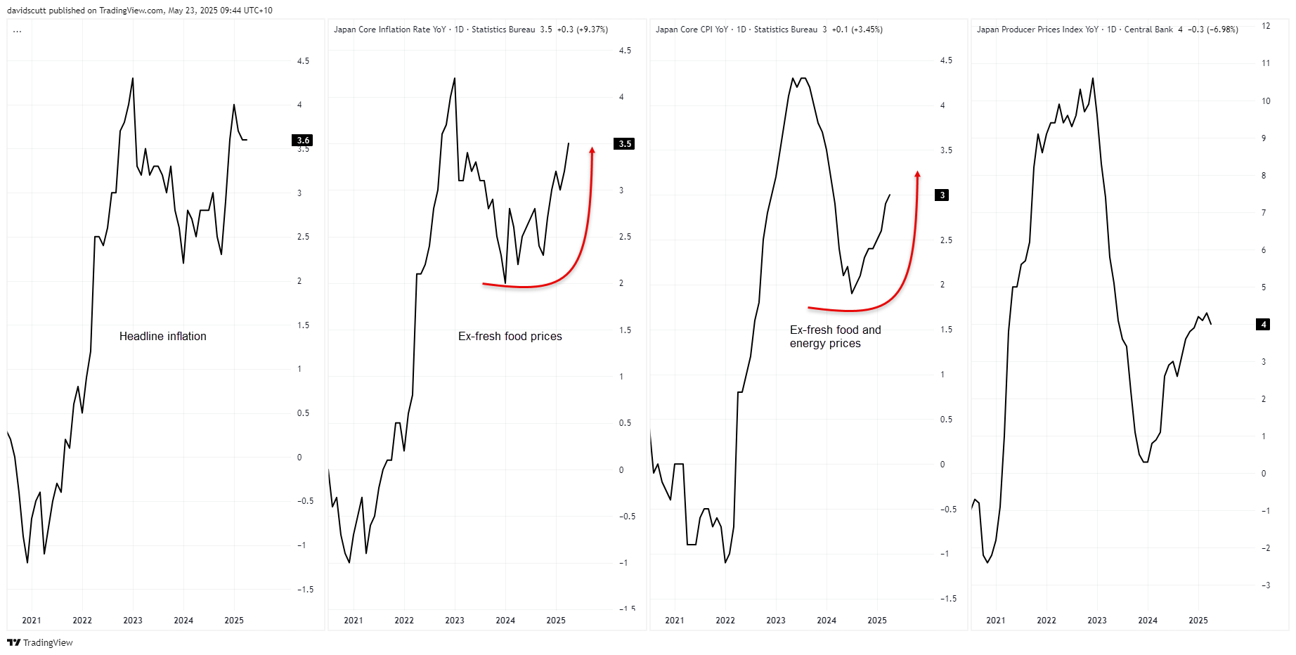 Japan inflation charts April 2025