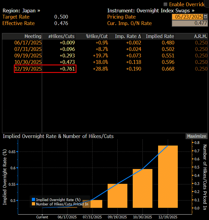 Japan OIS May 23 2025