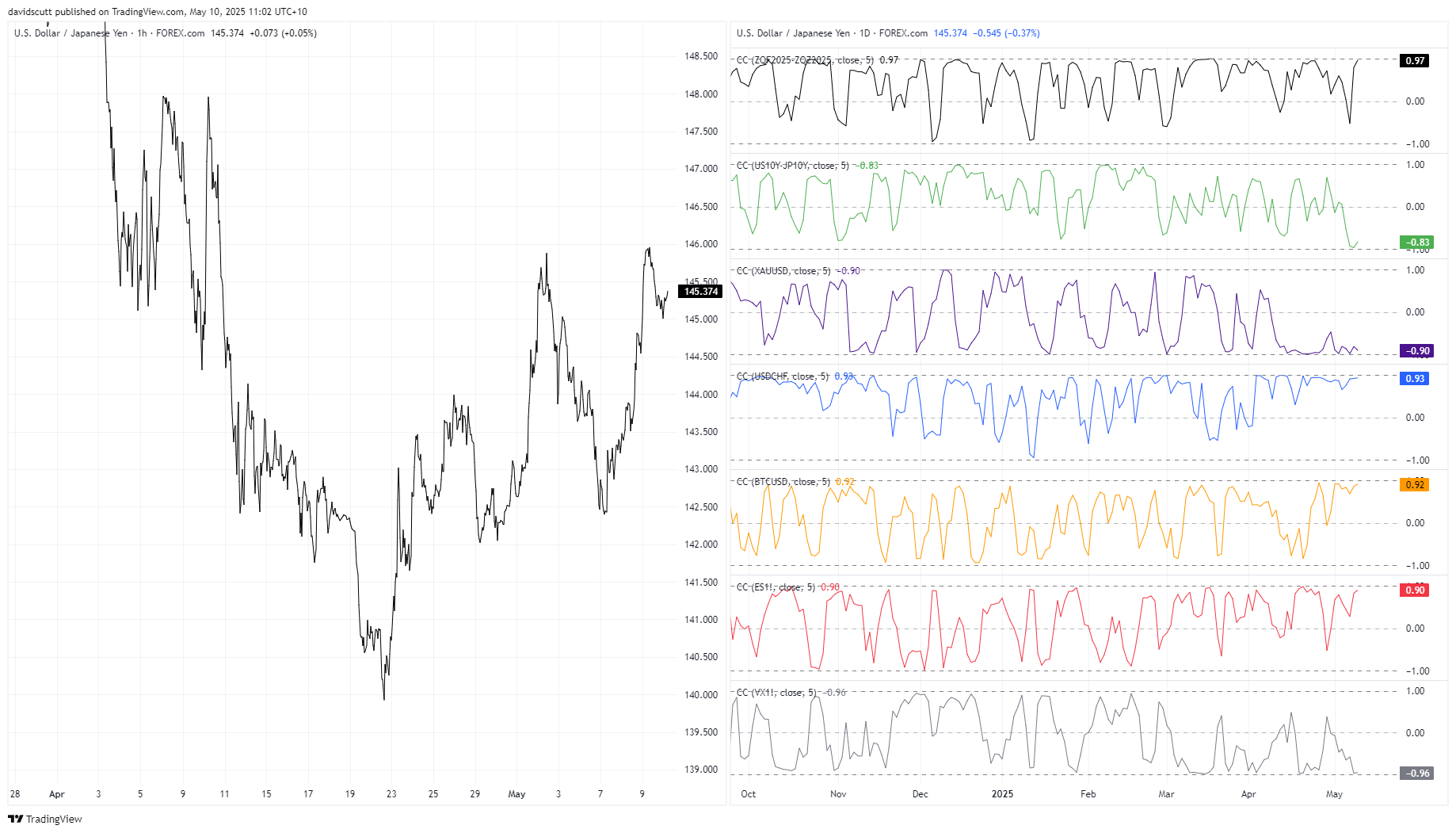 JPY correlations May 10 2025