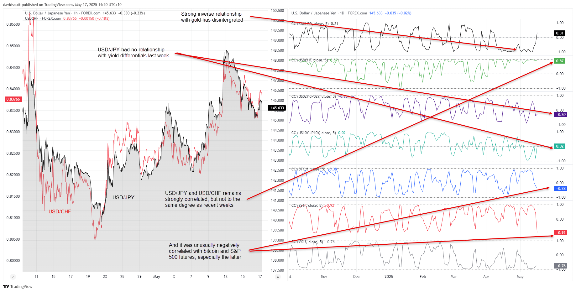 JPY correlations May 17 2025