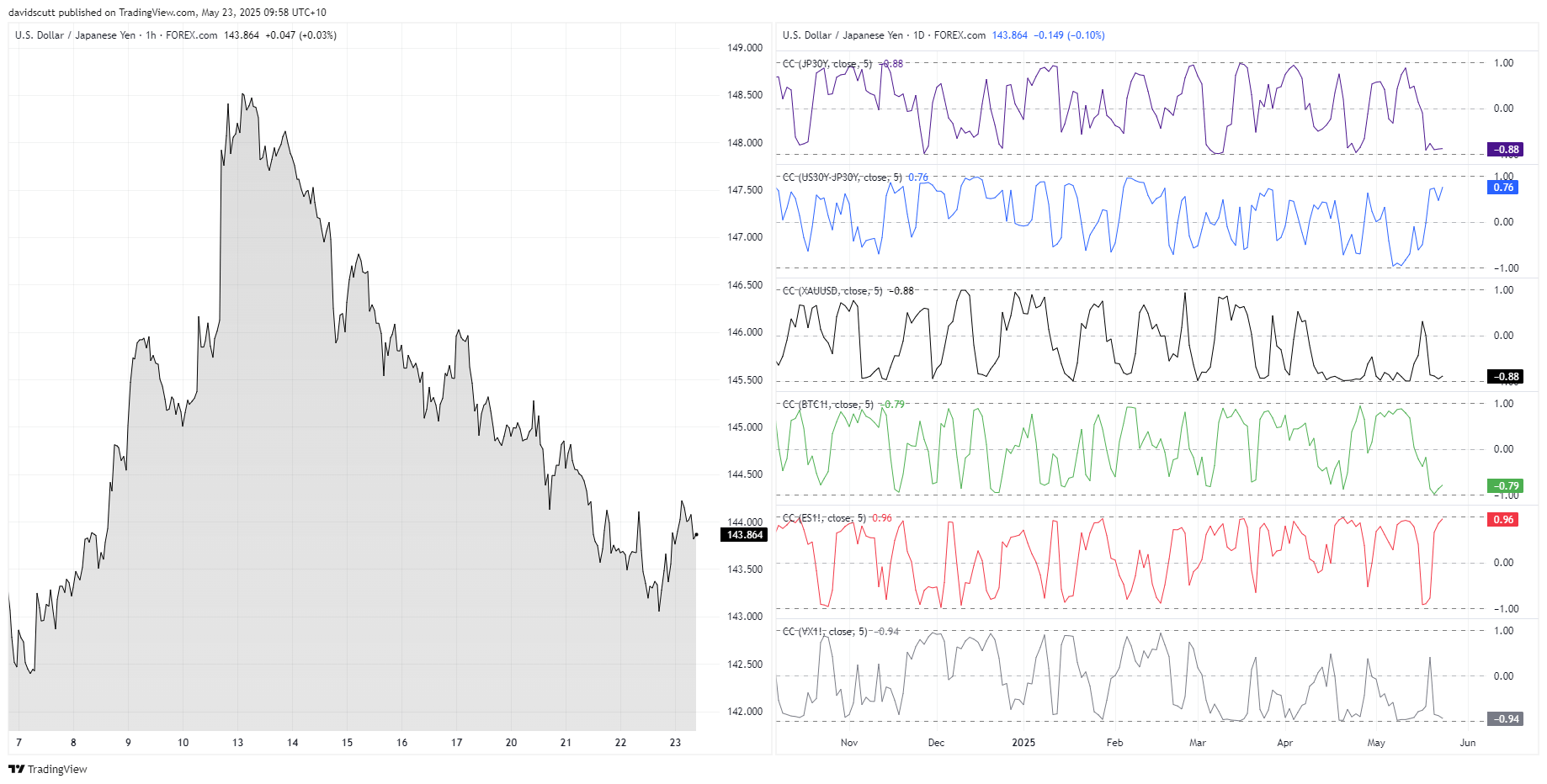 JPY correlations May 23 2025