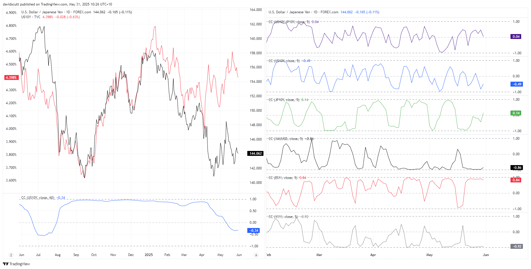 JPY correlations May 31 2025