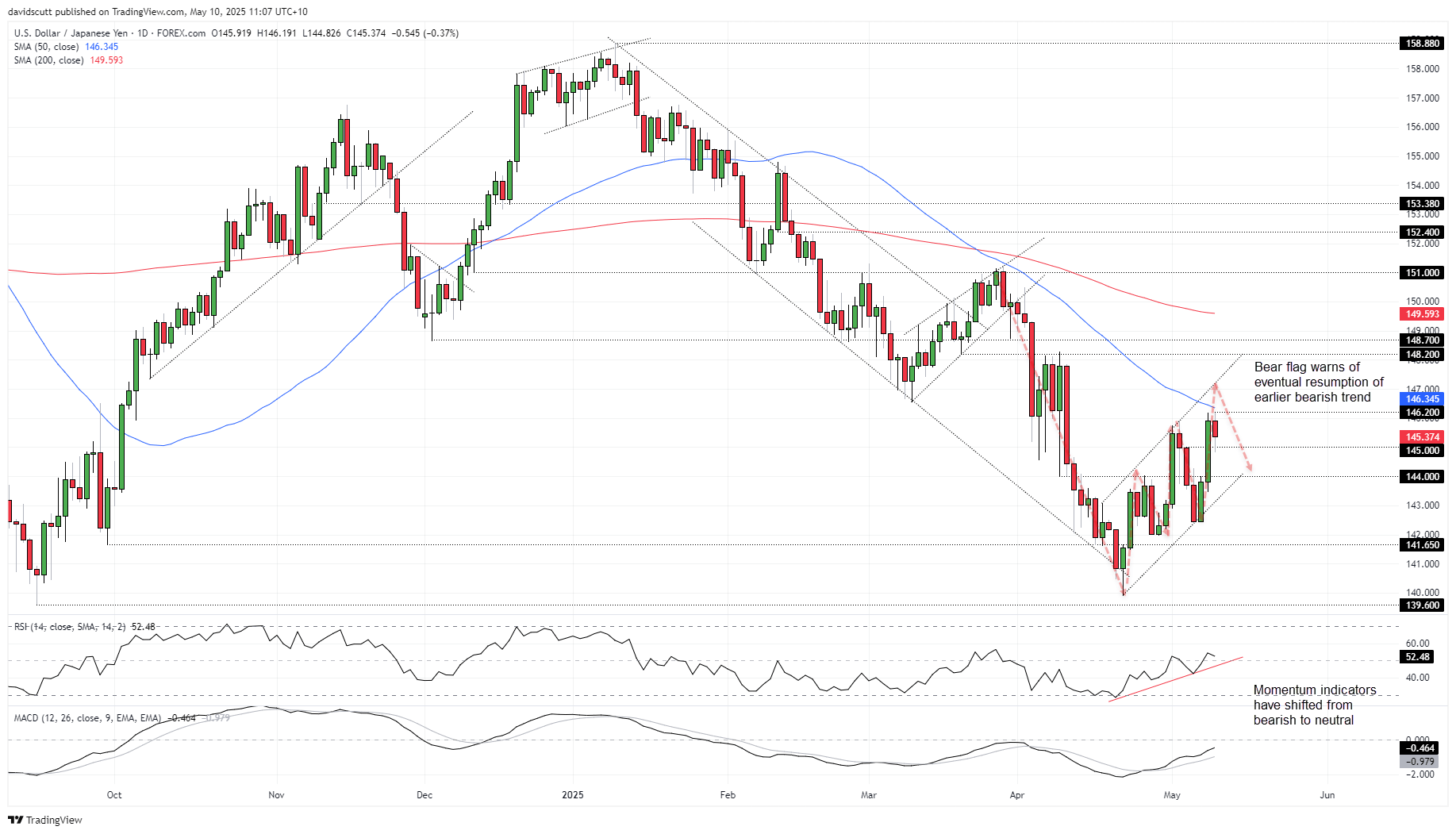 JPY May 10 2025