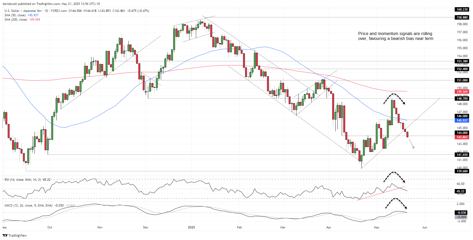 JPY May 21 2025