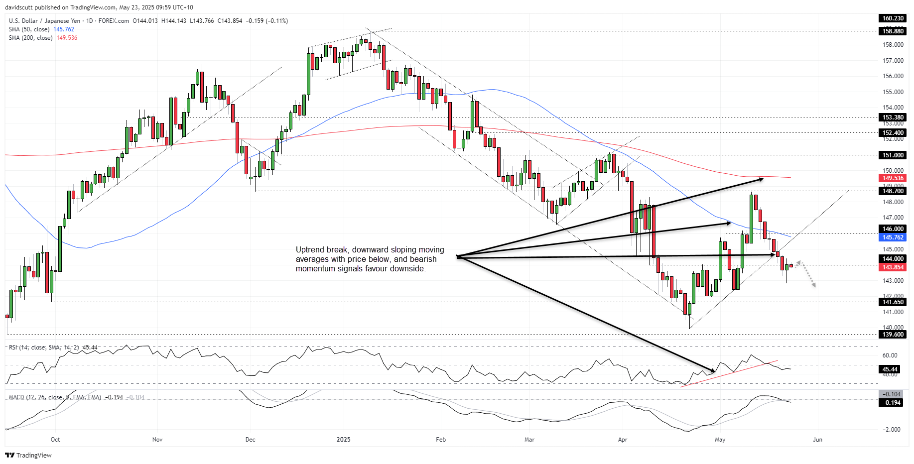 JPY May 23 2025
