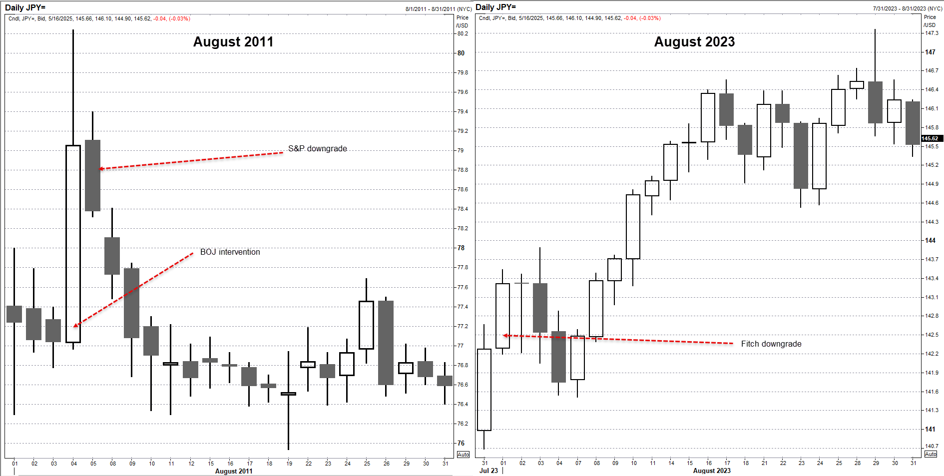 JPY post US downgrades May 17 2025