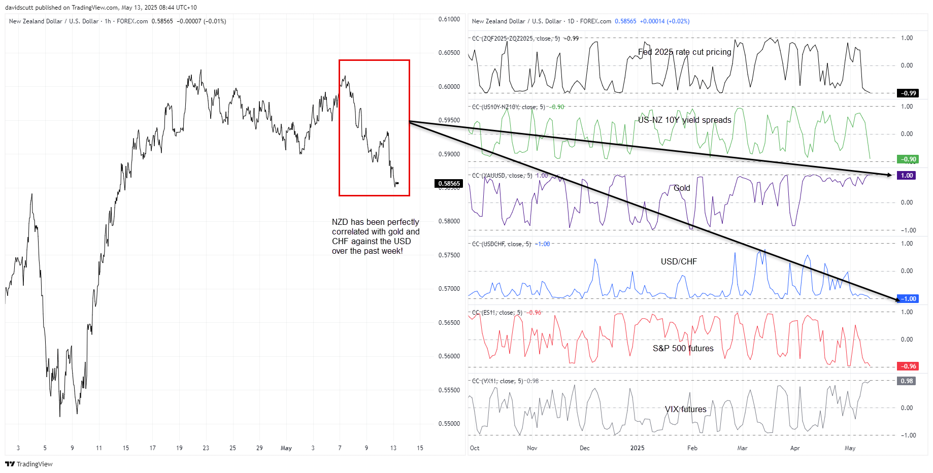 NZD correlations May 13 2025