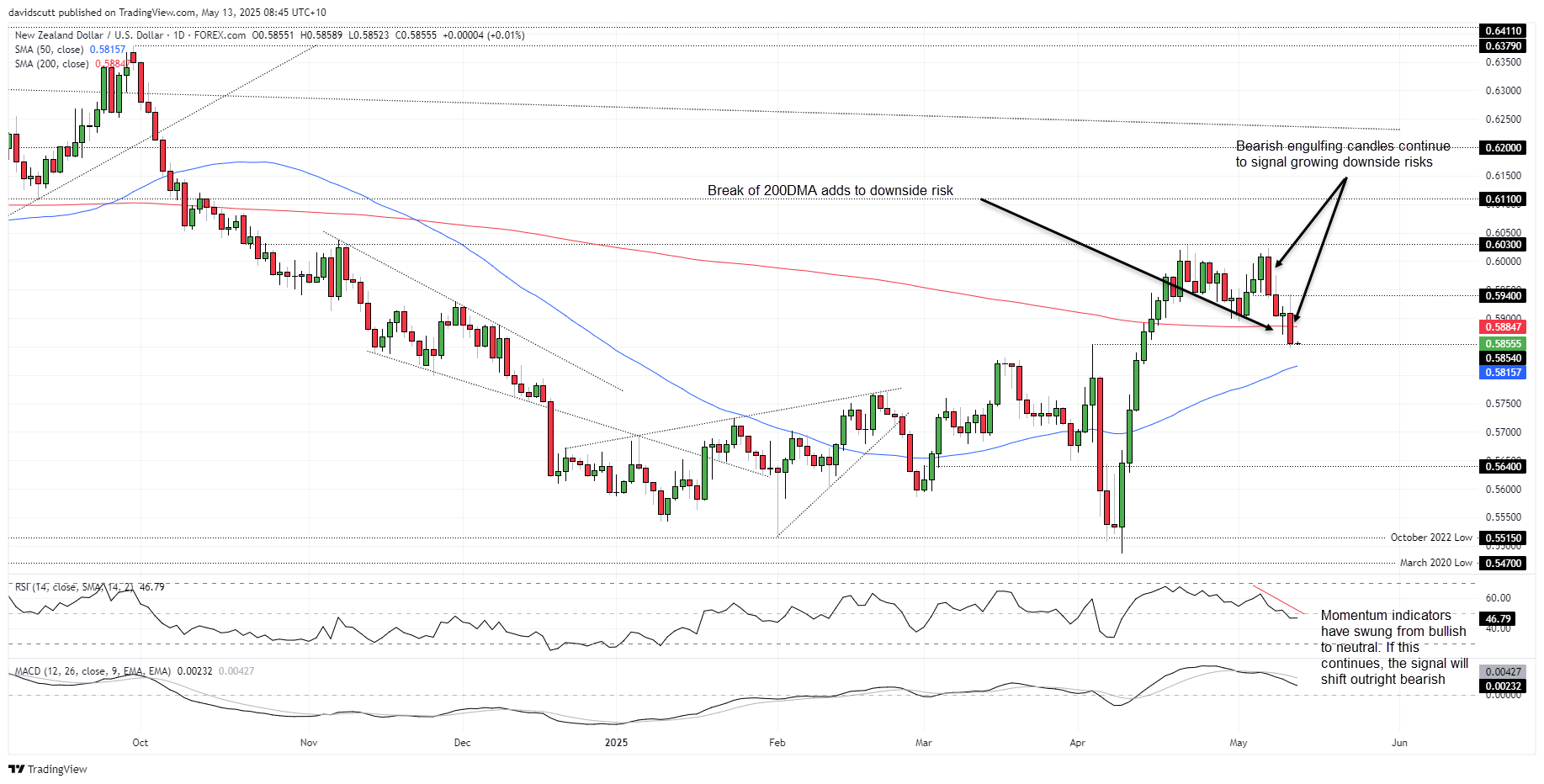 NZD May 13 2025