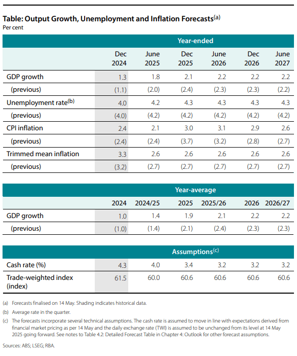 RBA forecasts May 2025