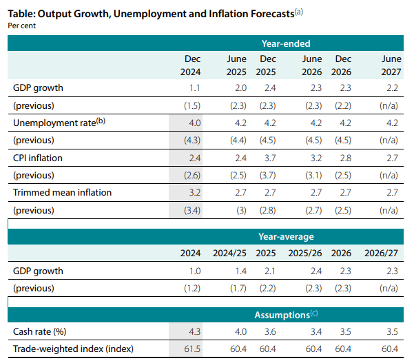 RBA SOMP Forecasts Q1 2025