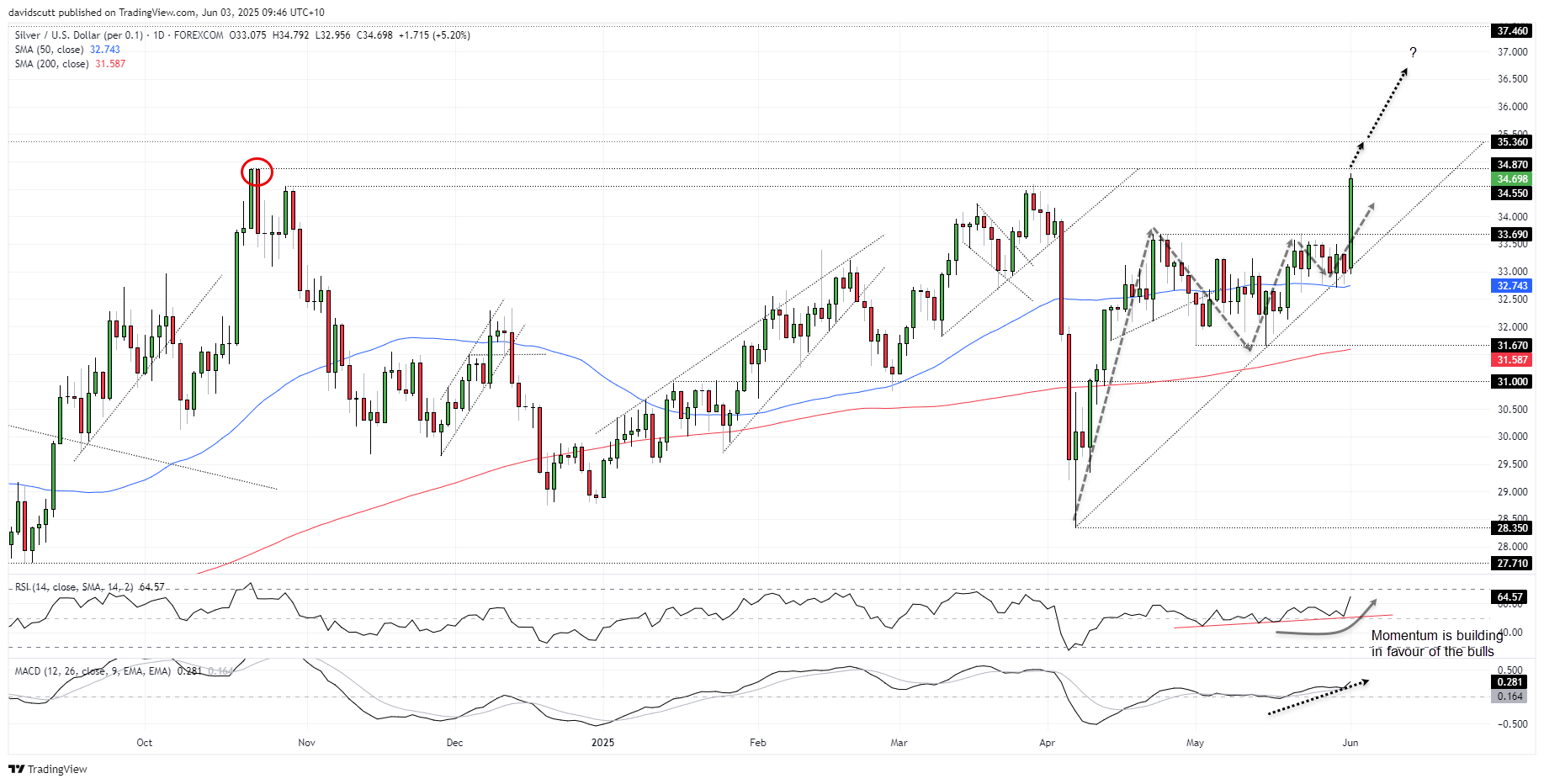 Silver Jun 3 2025