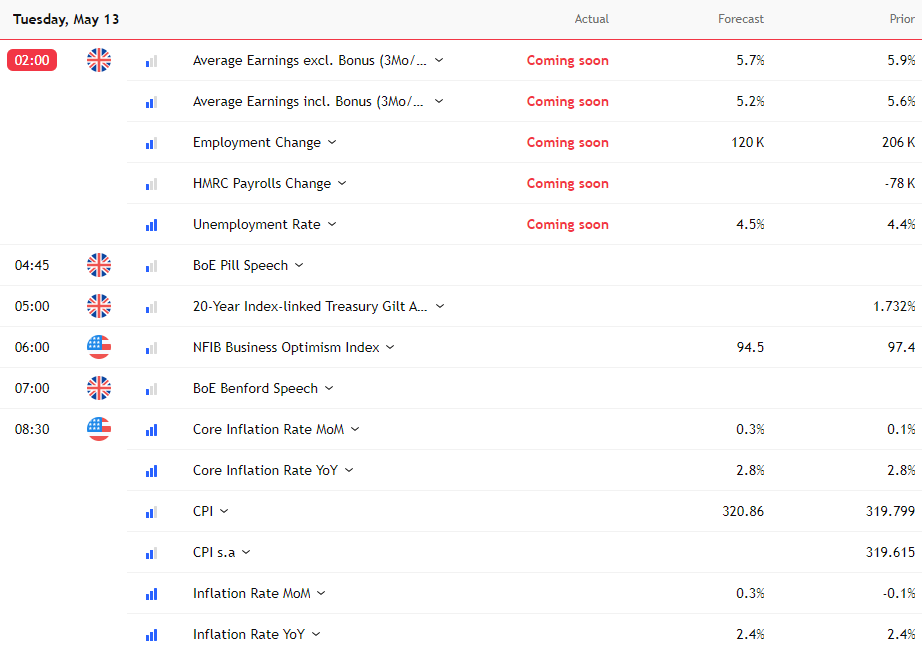 UK US Data May 13 2025