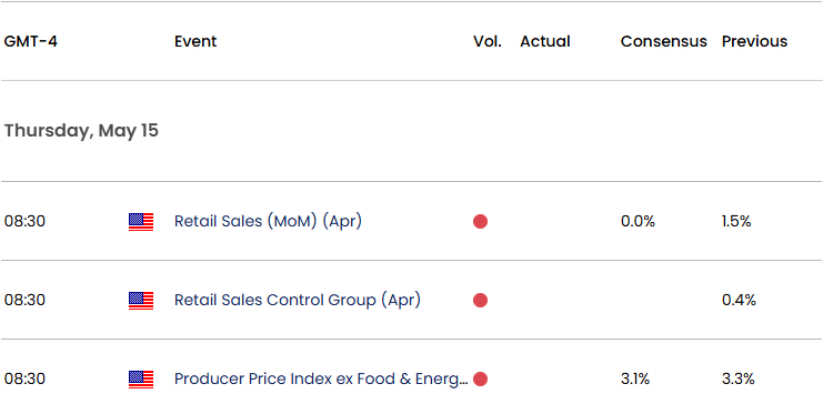 US Economic Calendar 05142025
