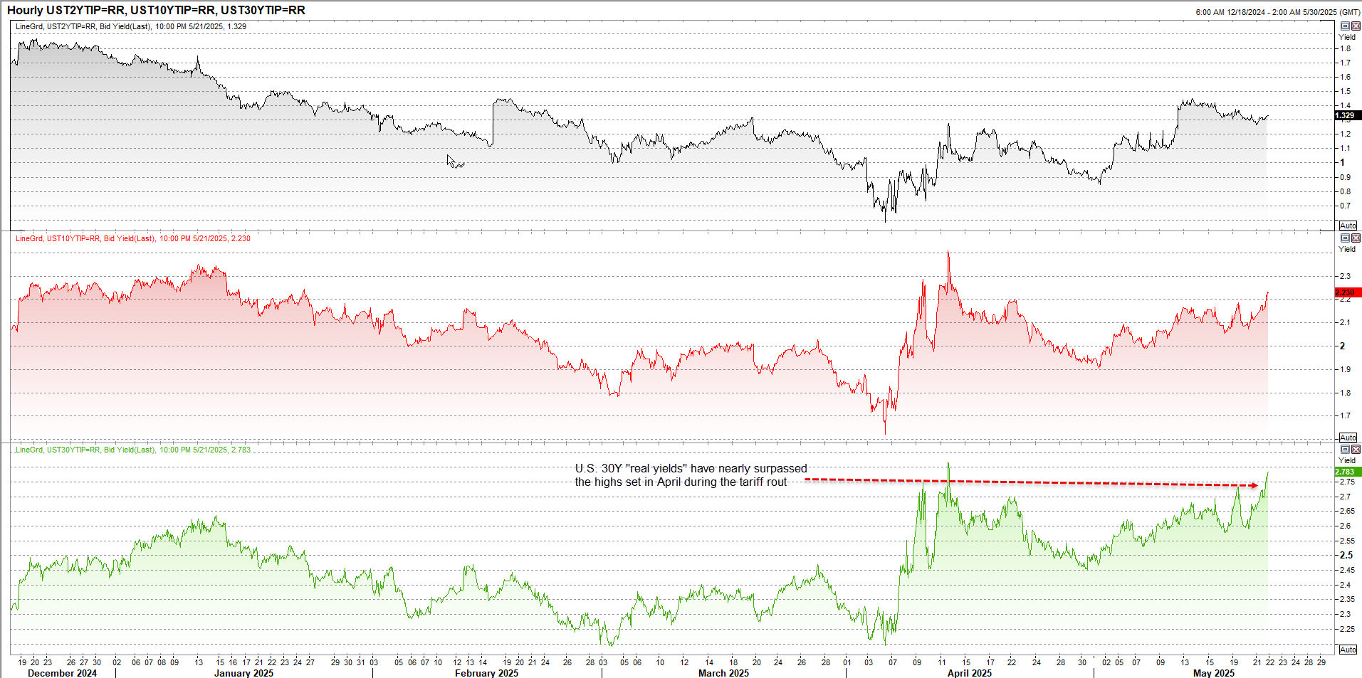 US real yields May 22 2025