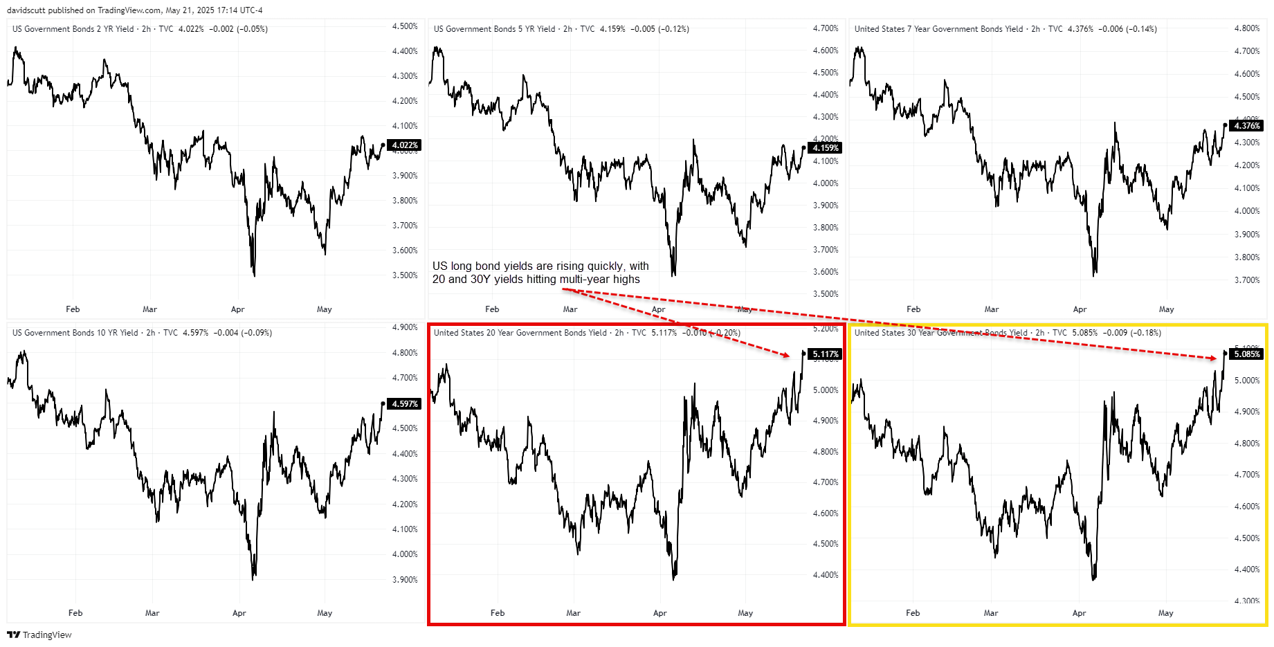 US yields May 22 2025
