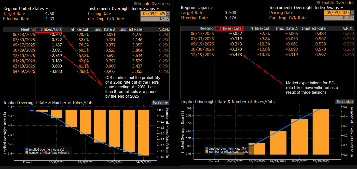 USD JPY OIS May 10 2025
