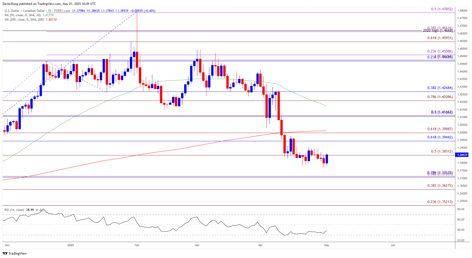 USDCAD Daily Chart 05012025