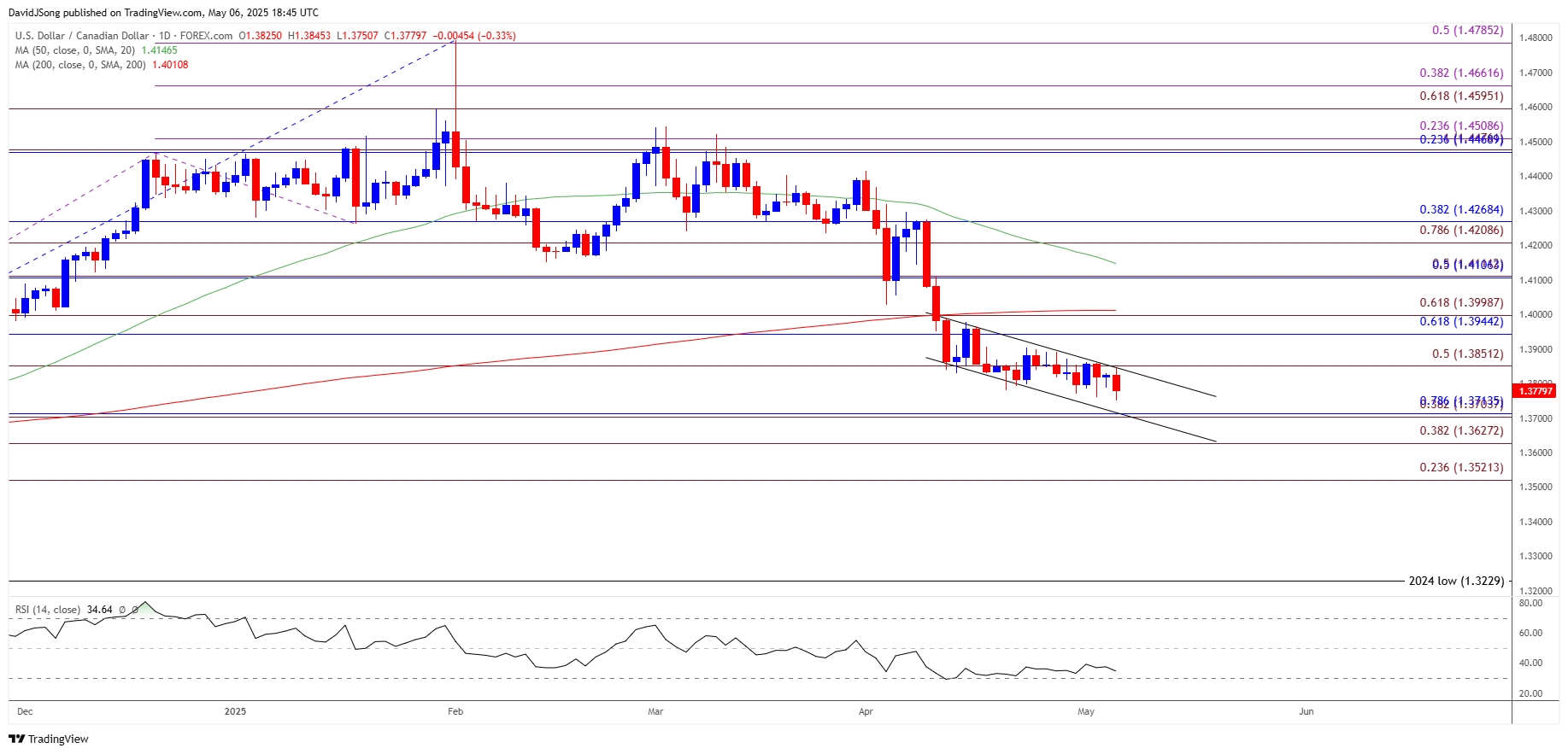 USDCAD Daily Chart 05062025