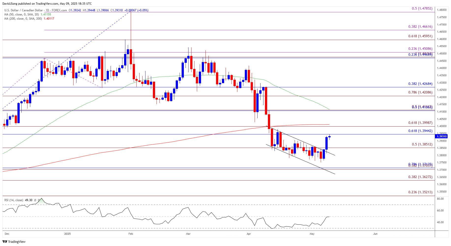 USDCAD Daily Chart 05092025