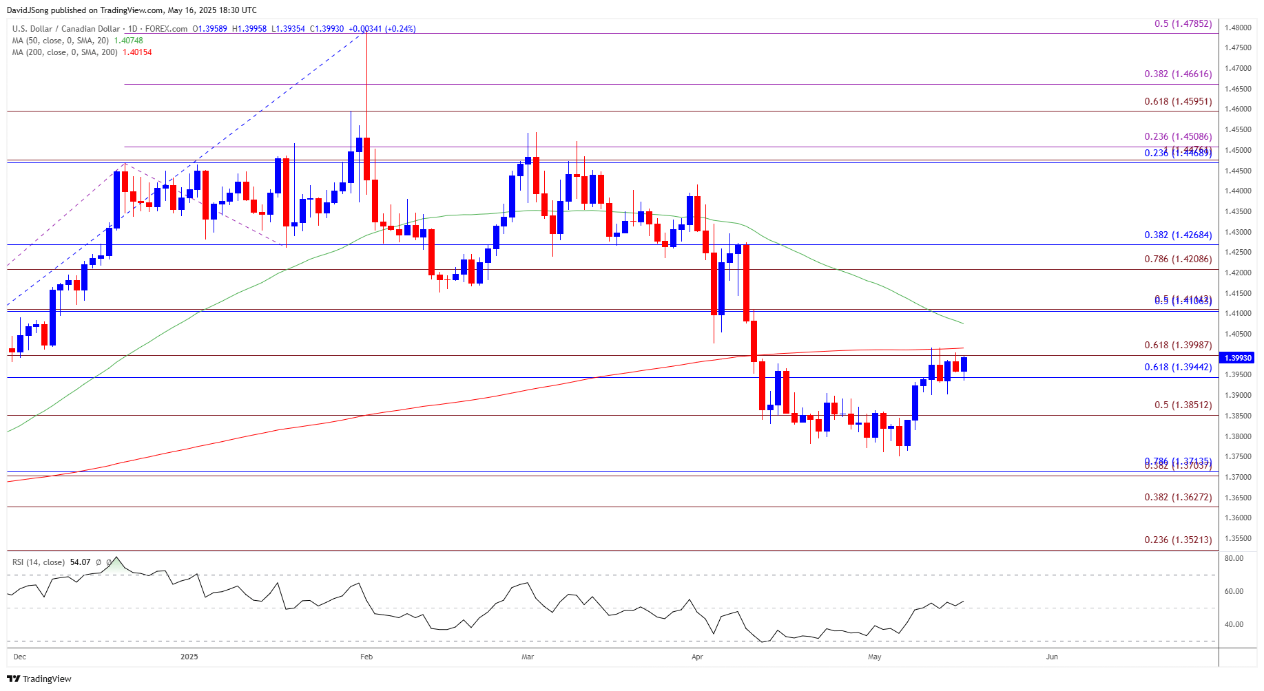USDCAD Daily Chart 05162025