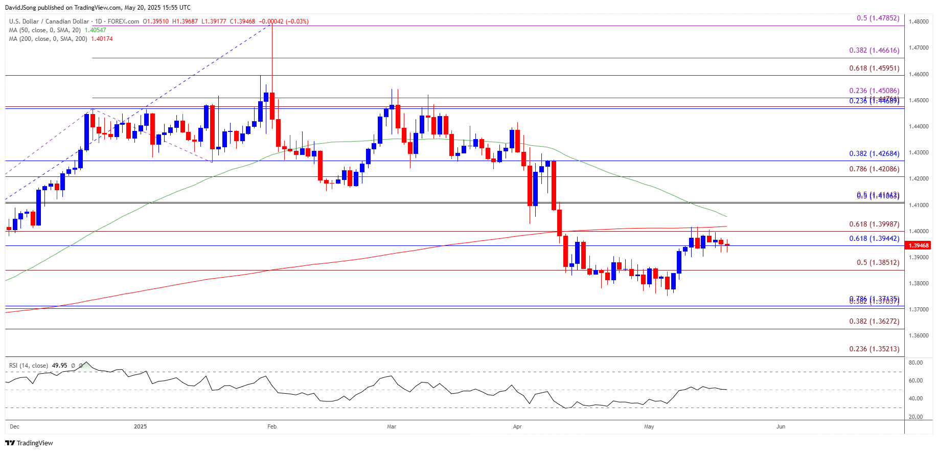 USDCAD Daily Chart 05202025