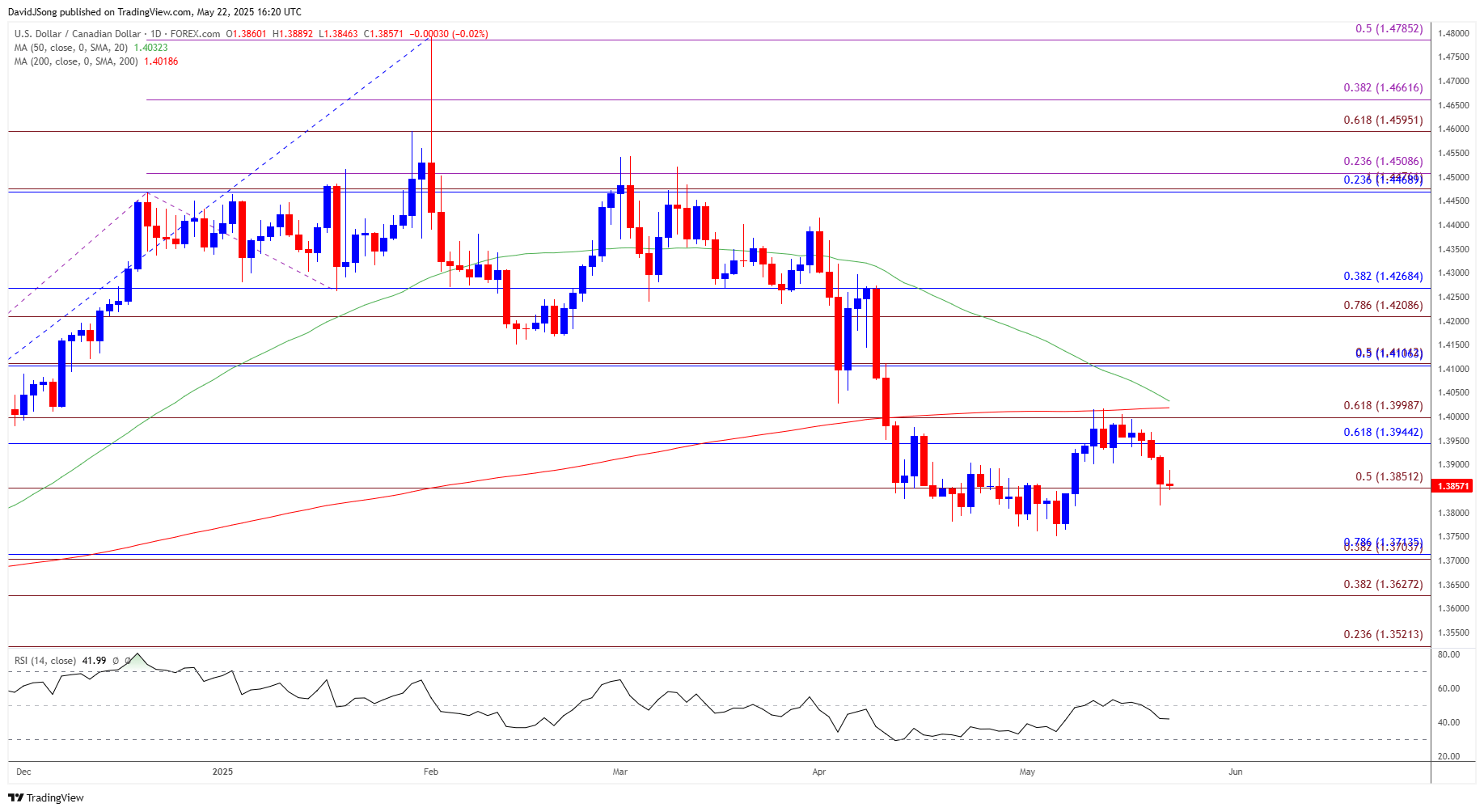 USDCAD Daily Chart 05222025