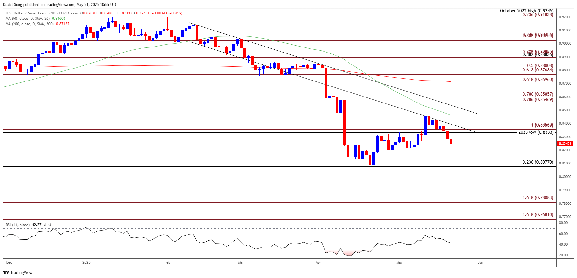 USDCHF Daily Chart 05212025
