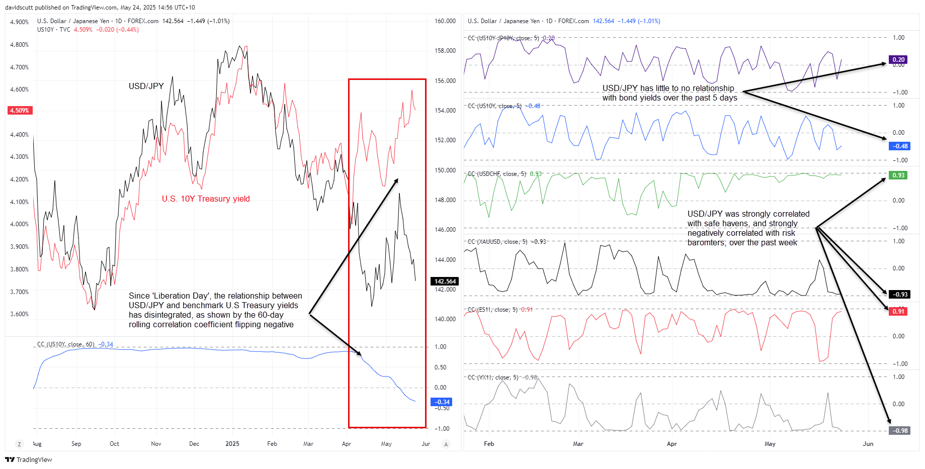 USDJPY correlations May 24 2025