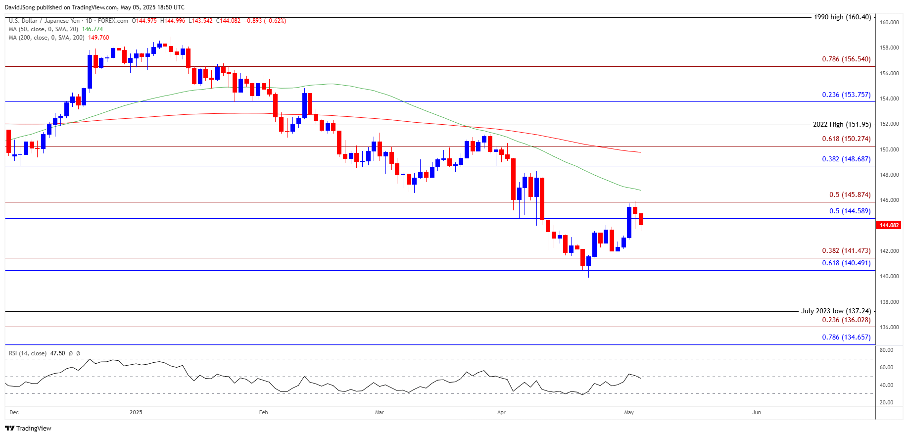 USDJPY Daily Chart 05052025