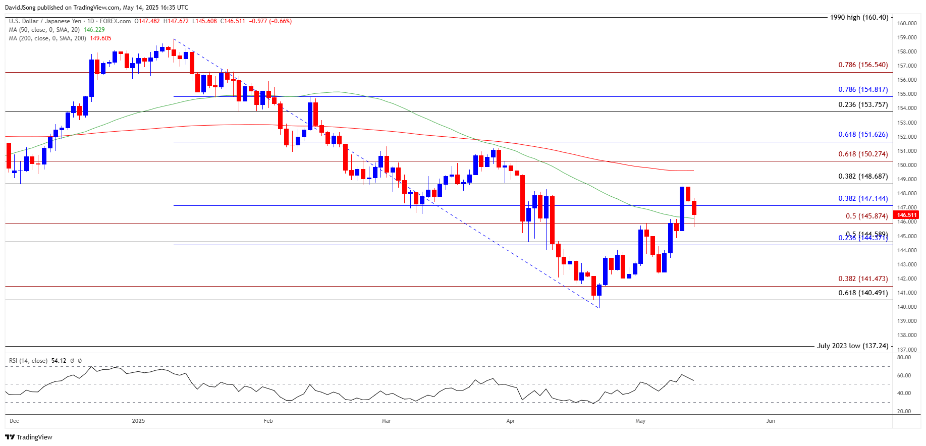 USDJPY Daily Chart 05142025