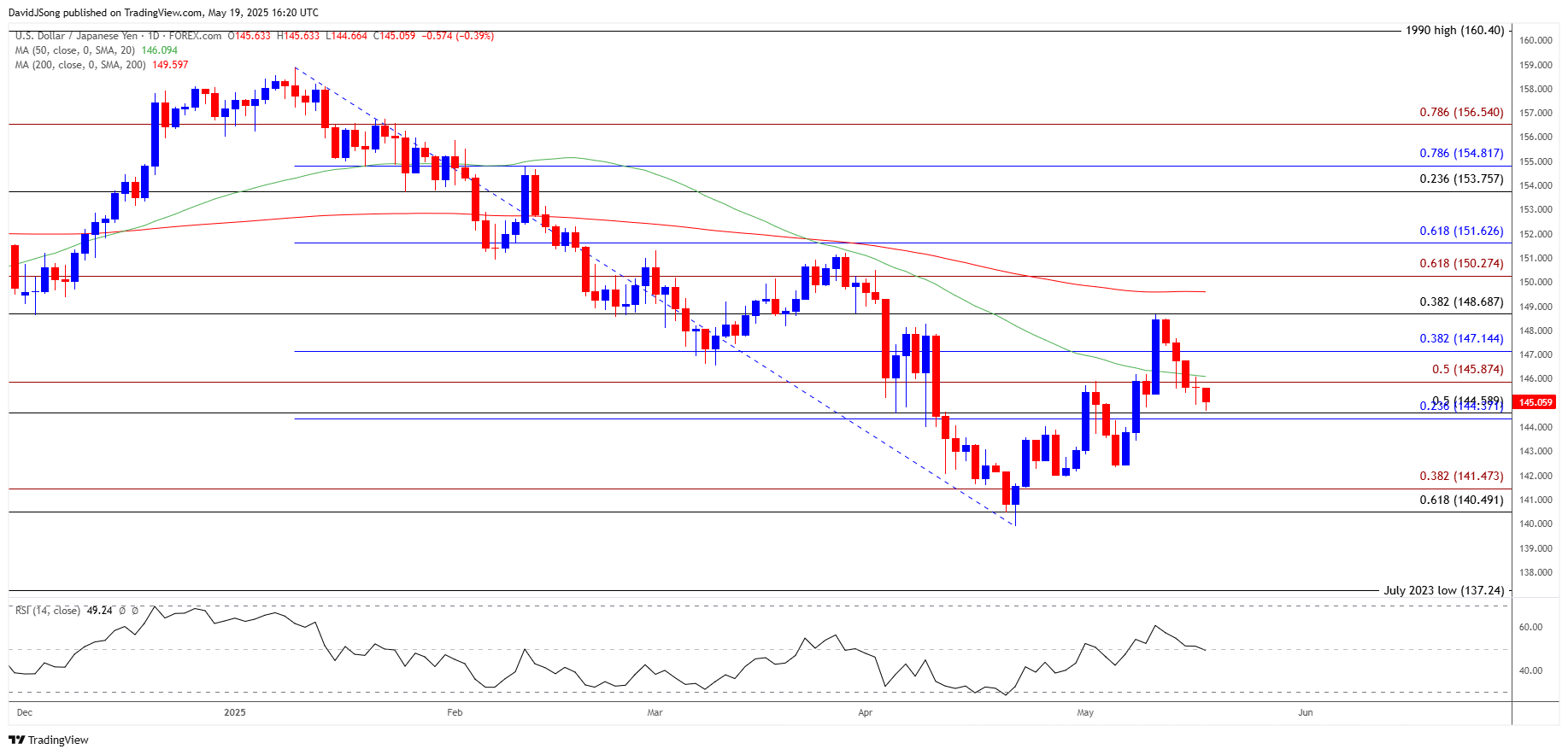 USDJPY Daily Chart 05192025