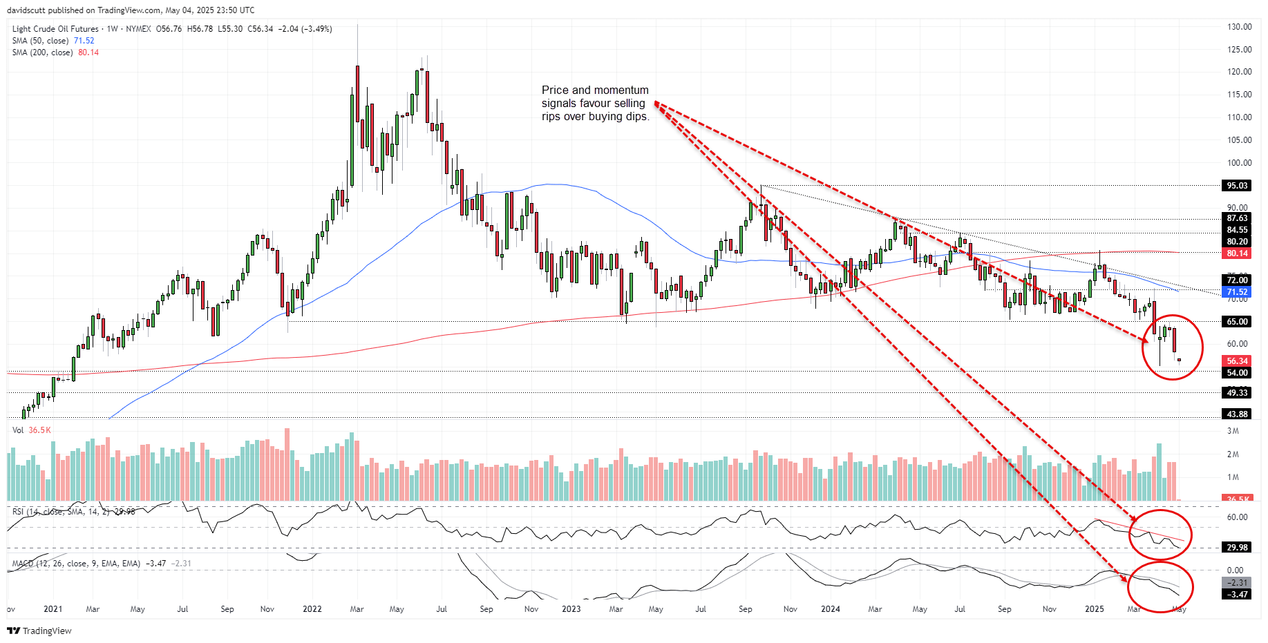 WTI May 5 2026