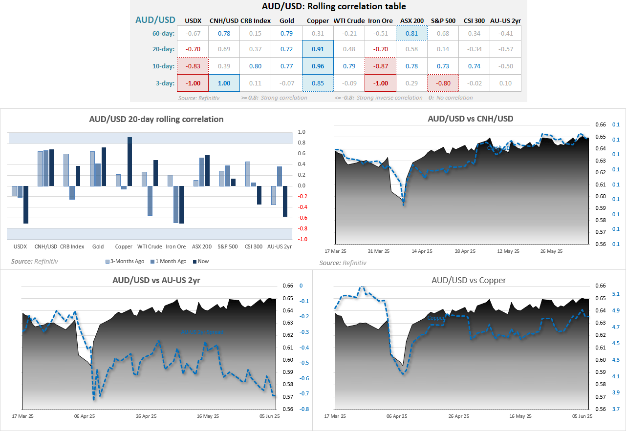 The positive correlation between the Australian dollar has lost its potency in recent times, though it remains stable over the longer term. AUD/USD retains a strong correlation with gold, and a weak one with the AU-US 2-year yield differential. 