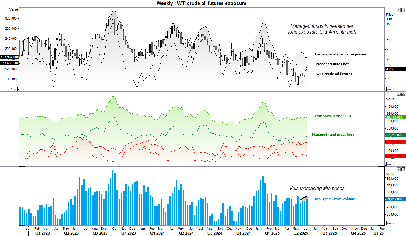 Commitment of traders (COT) data shows that managed funds increased their net-long exposure to a 4-month high last week,