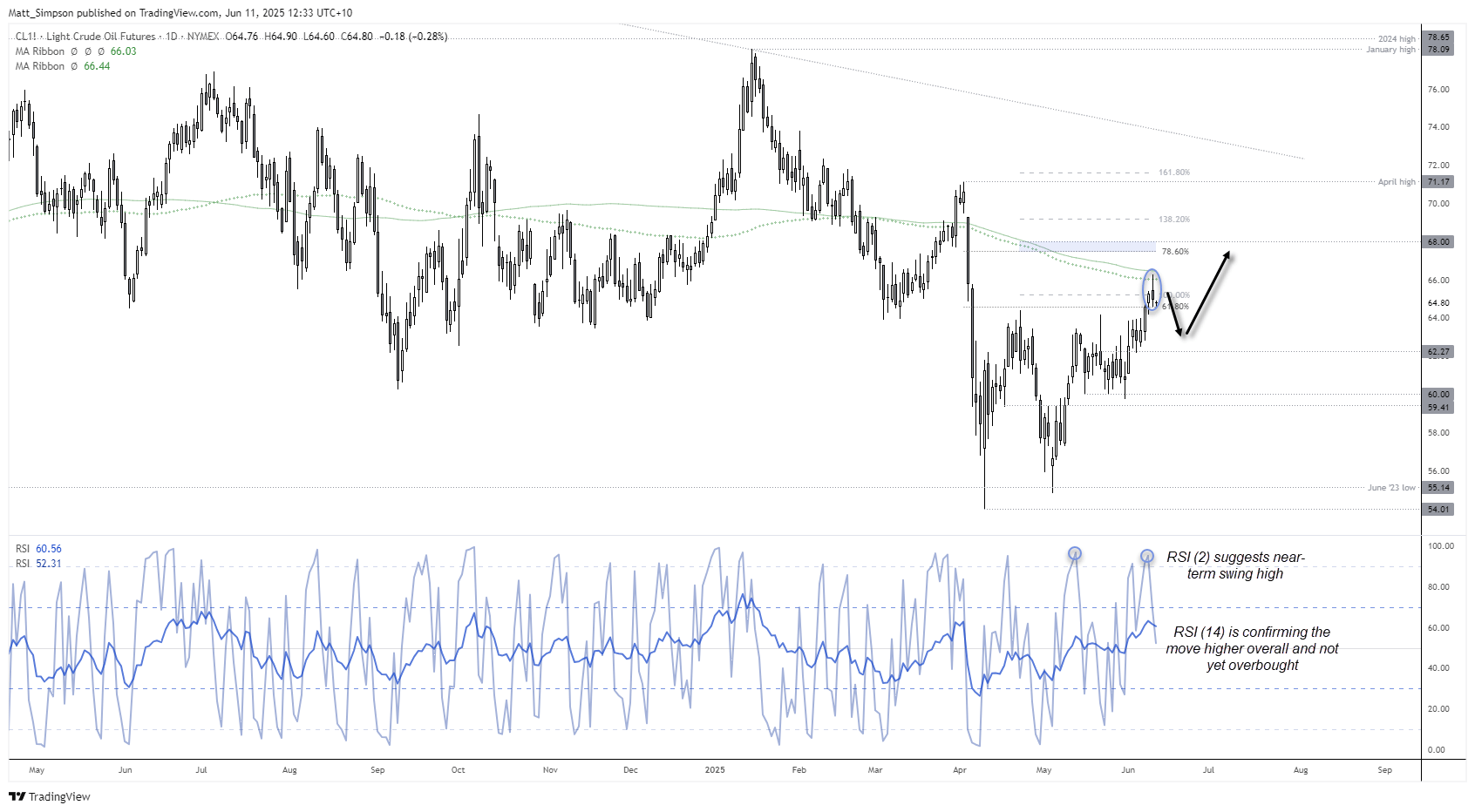 WTI crude oil has rallied 22% since its April low, but a reversal candle formed at the 200-day SMA on Tuesday to warn of a retracement on oil prices.
