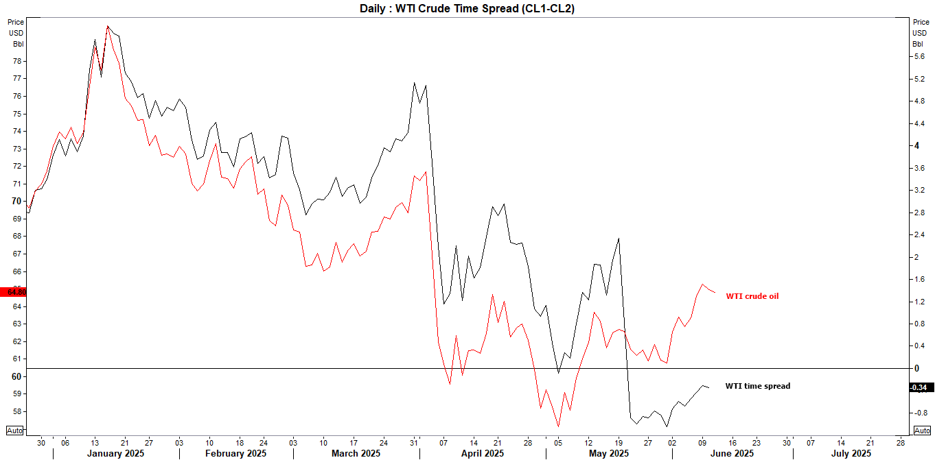 While the WTI crude oil time spread has risen alongside oil prices, the spread has only risen marginally. This could suggest prices are getting ahead of themselves and may be prone to a pullback.